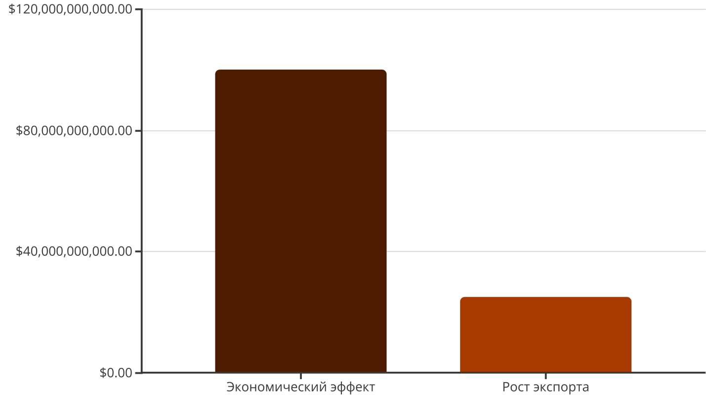 Ожидаемые результаты и экономический эффект от перспективной ветеринарной деятельности в регионах РФ