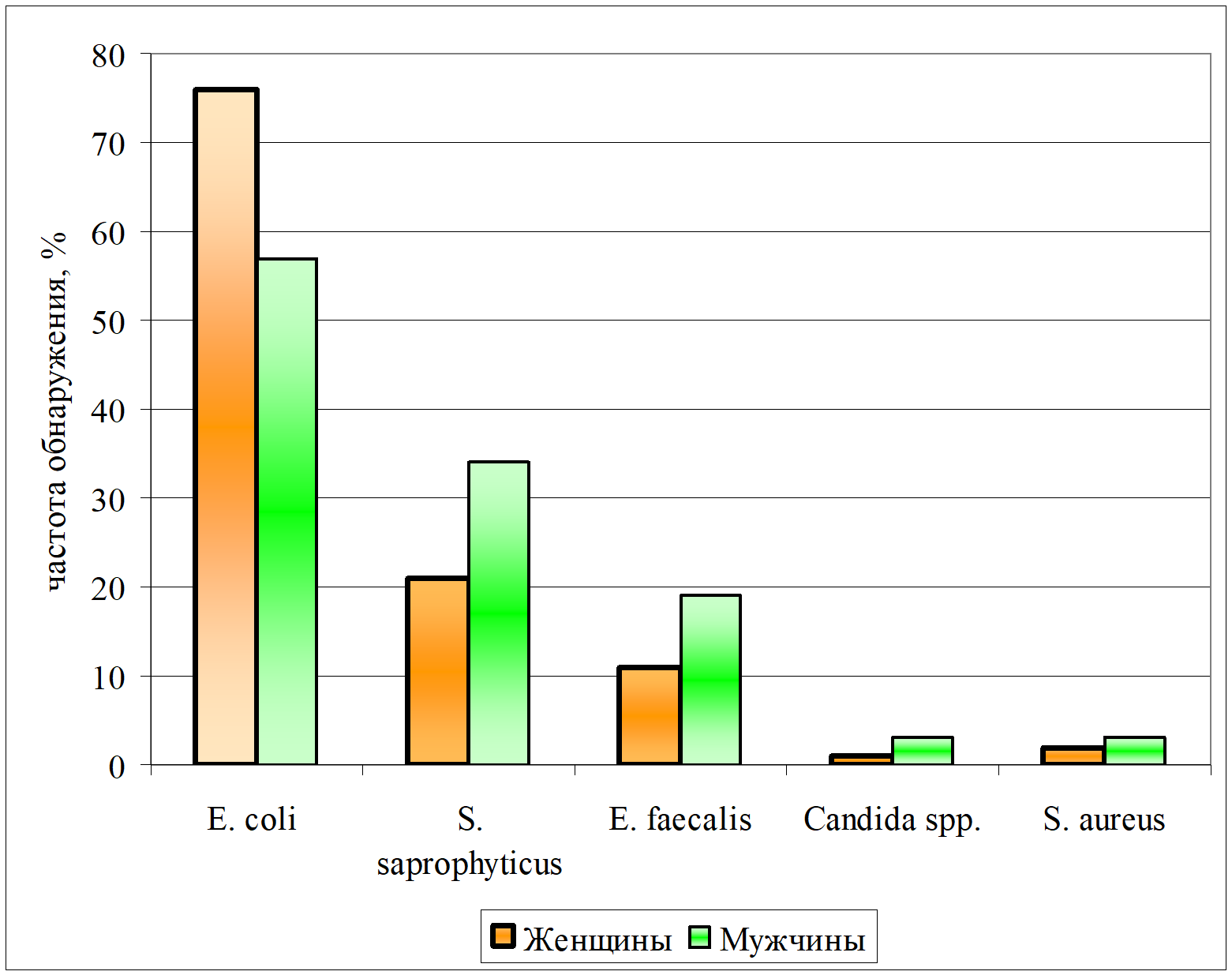 Частота выявления уропатогенных микроорганизмов