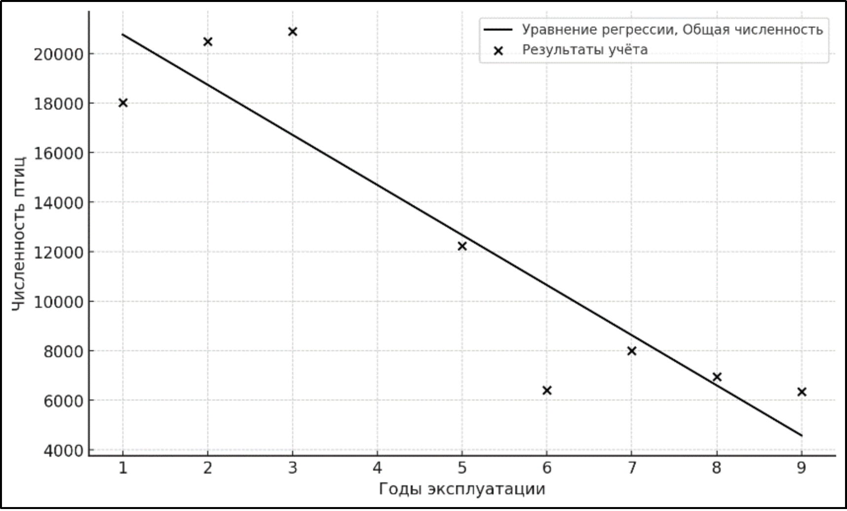 Корреляционная зависимость общей численности птиц от времени эксплуатации ВЭС, вычисленная по формуле (8)