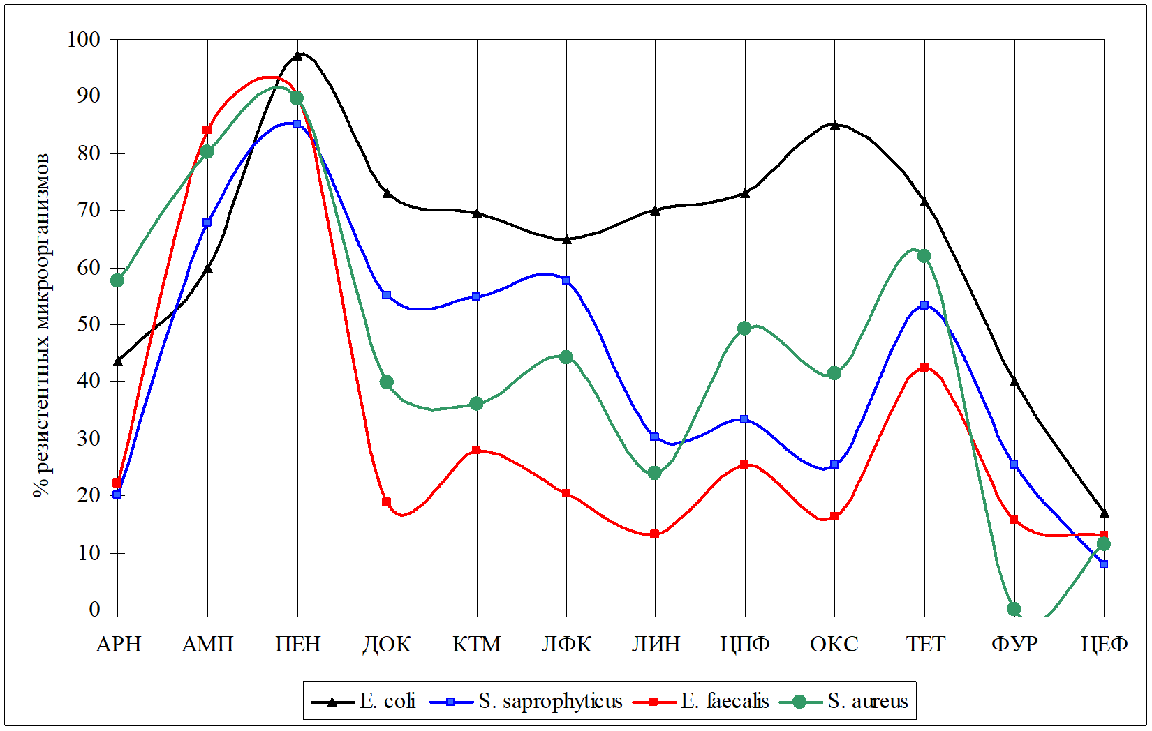 Резистентность к антибиотикам выделенных микроорганизмов