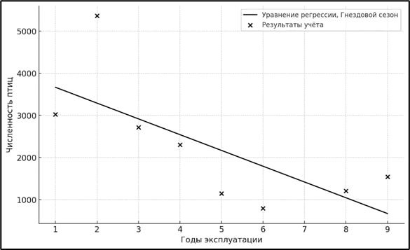 Корреляционная зависимость численности птиц от времени эксплуатации ВЭС для гнездового сезона, вычисленная по формуле (6)