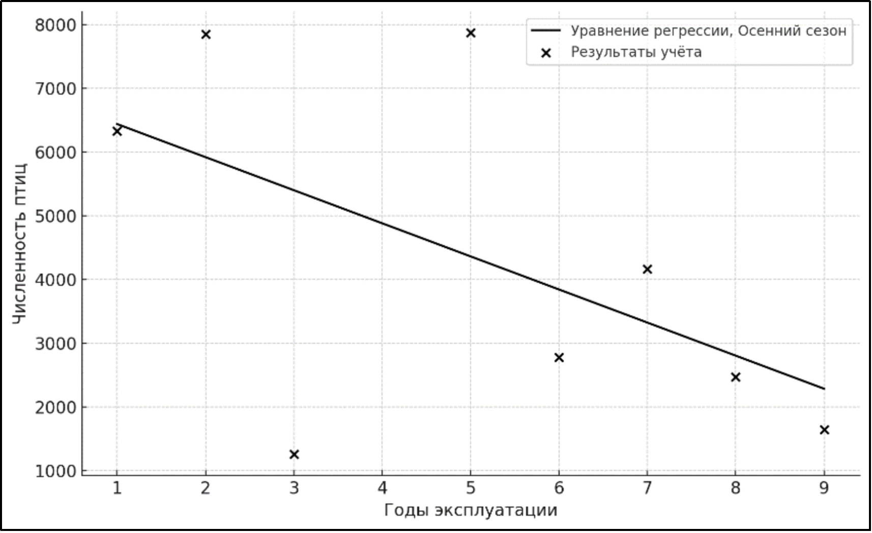 Корреляционная зависимость численности птиц от времени эксплуатации ВЭС для осеннего сезона, вычисленная по формуле (7)