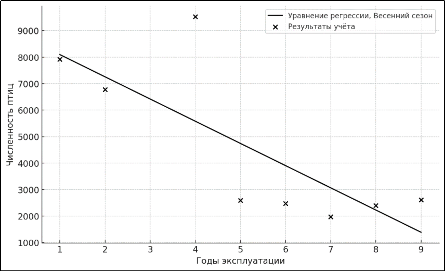 Корреляционная зависимость численности птиц от времени эксплуатации ВЭС для весеннего сезона, вычисленная по формуле (5)