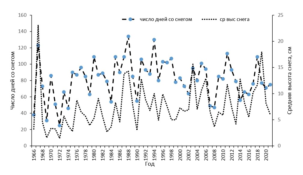 Число дней со снегом и его средняя высота