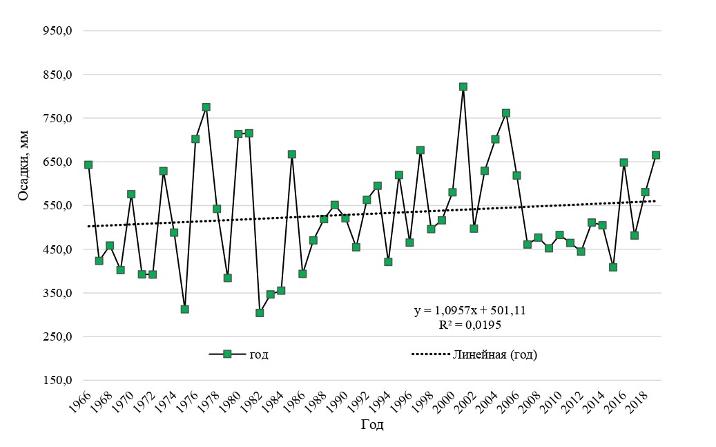 Распределение сумм осадков по м/ст Чертково