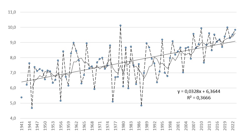 Изменение температуры по данным м/ст Чертково