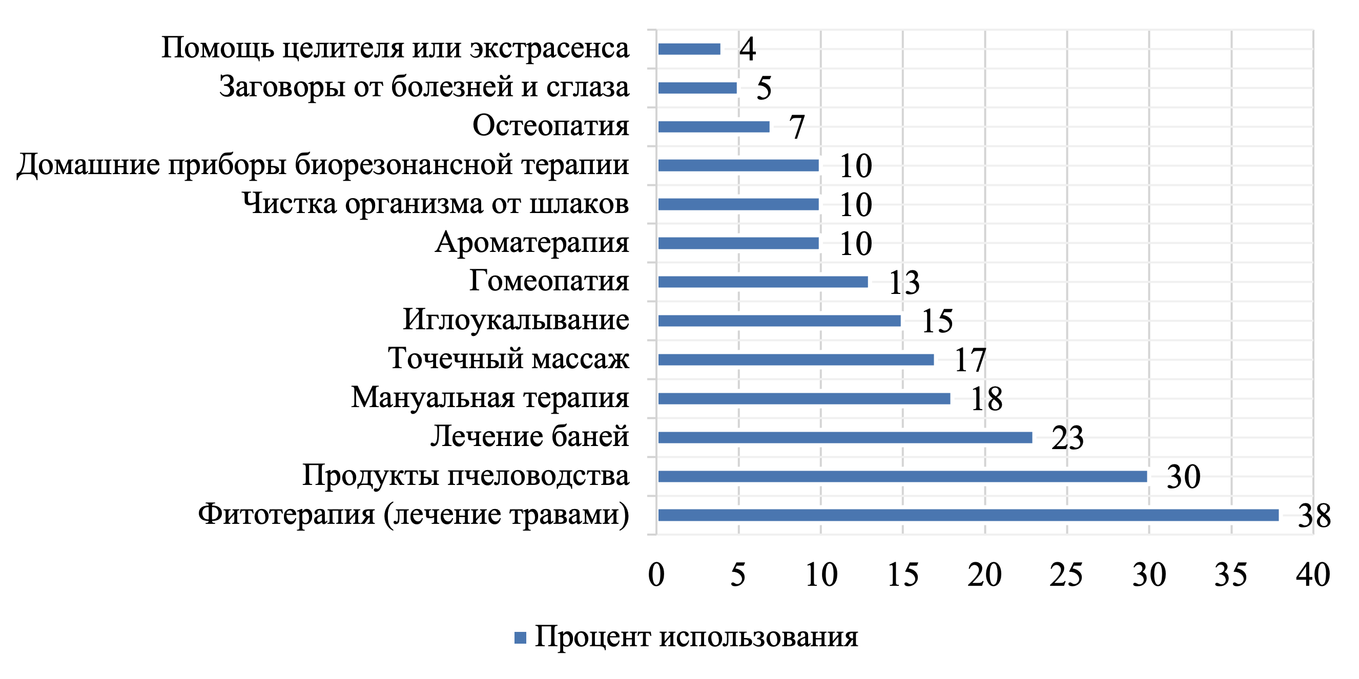 Популярность методов народной медицины среди россиян