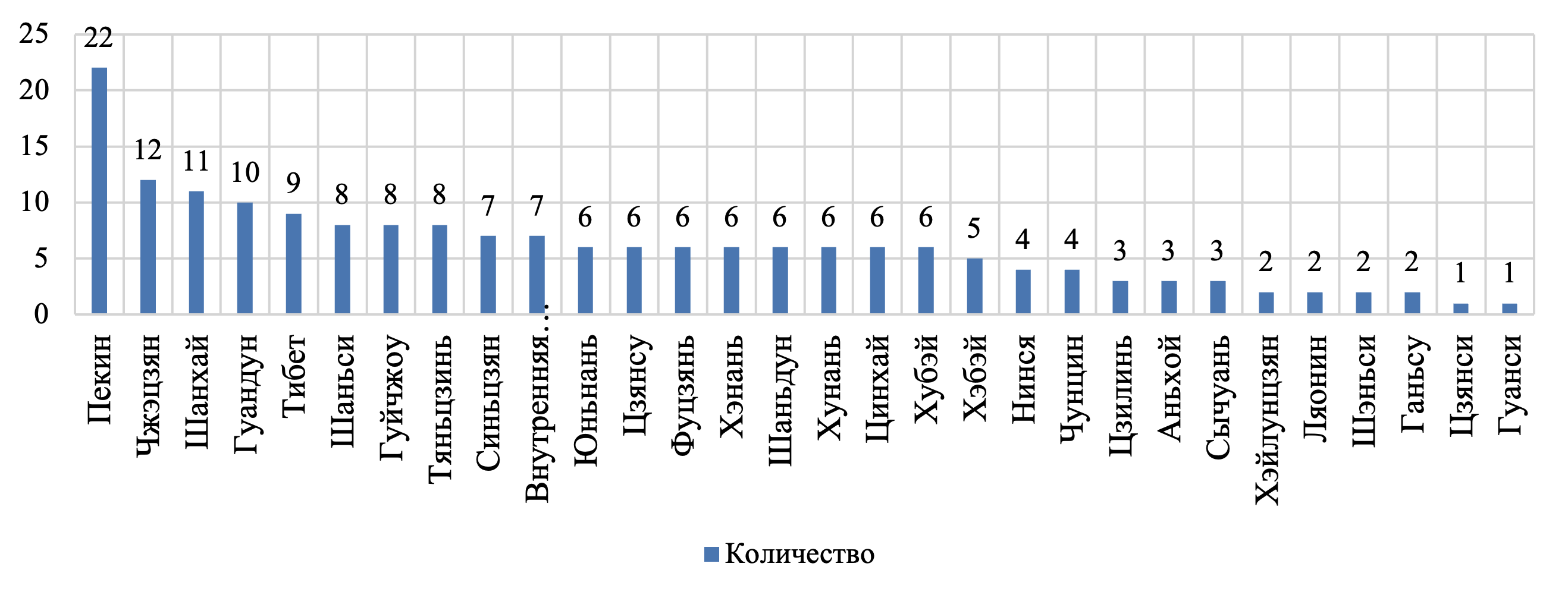 Распределение традиционных медицинских практик по провинциям Китая