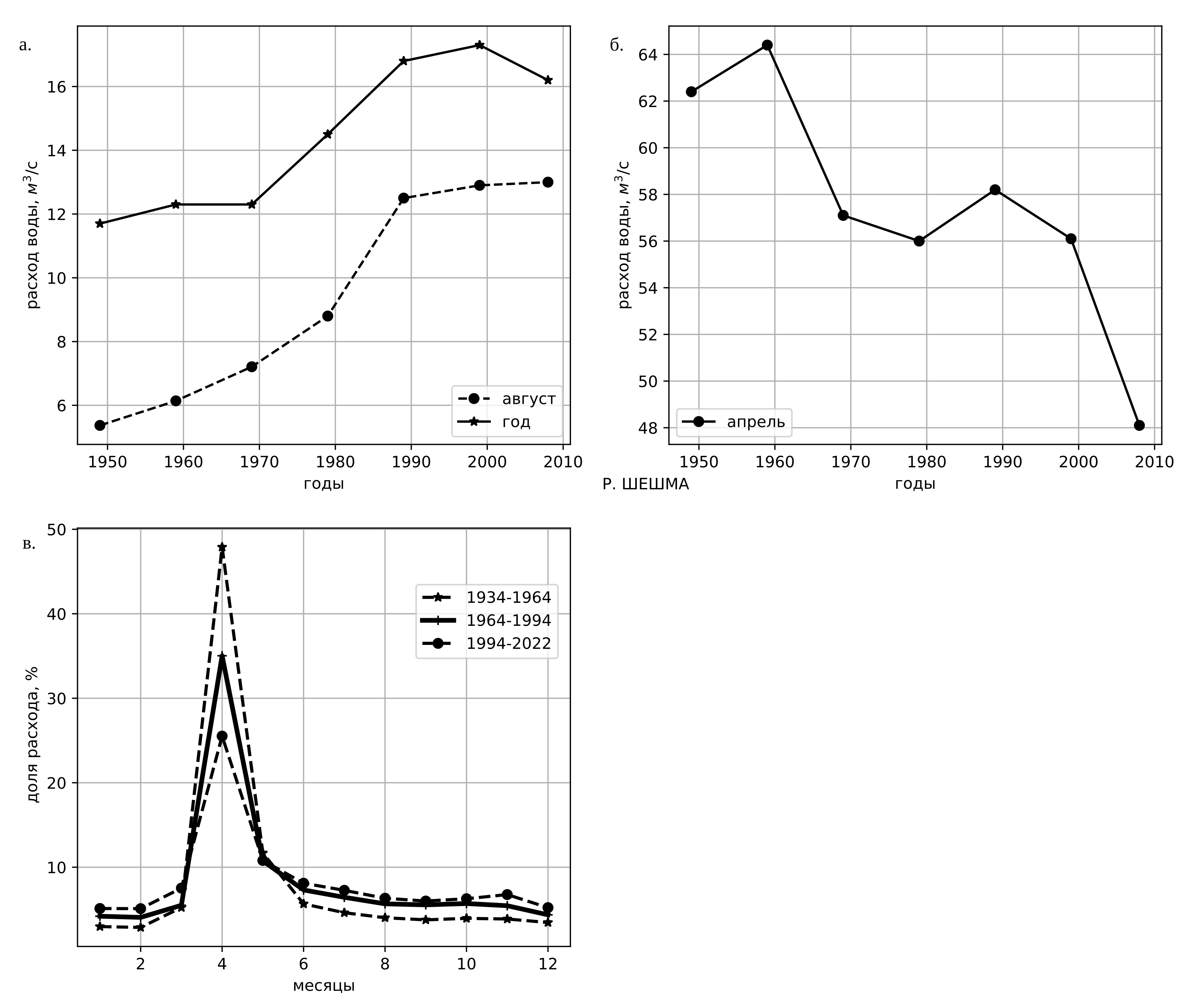 Графики приращения для р. Шешма: а - меженных и среднегодовых расходов воды; б - расходов периода половодья; в - долей расходов воды по месяцам