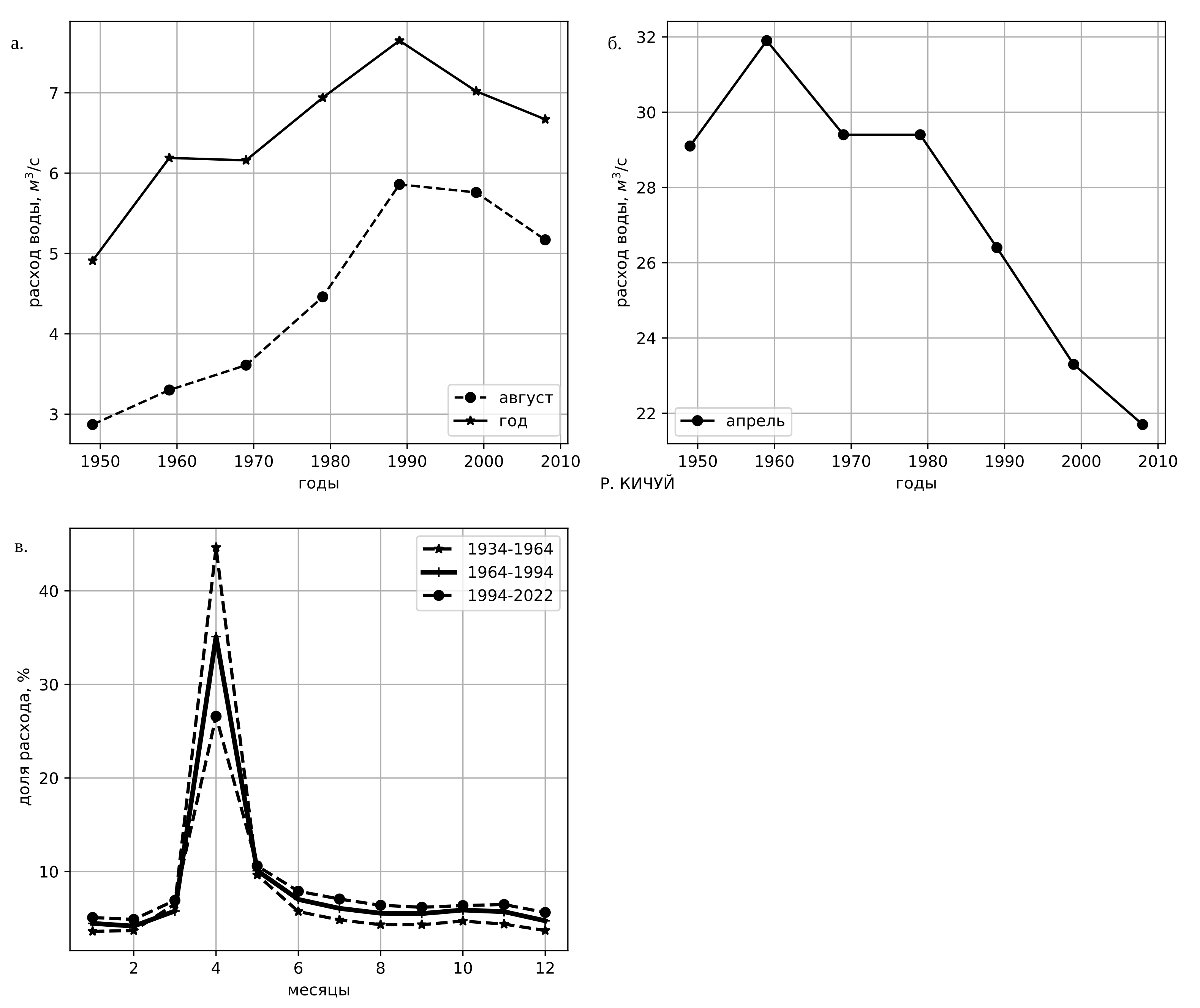 Графики приращения для р. Кичуй: а - меженных и среднегодовых расходов воды; б - расходов периода половодья; в - долей расходов воды по месяцам