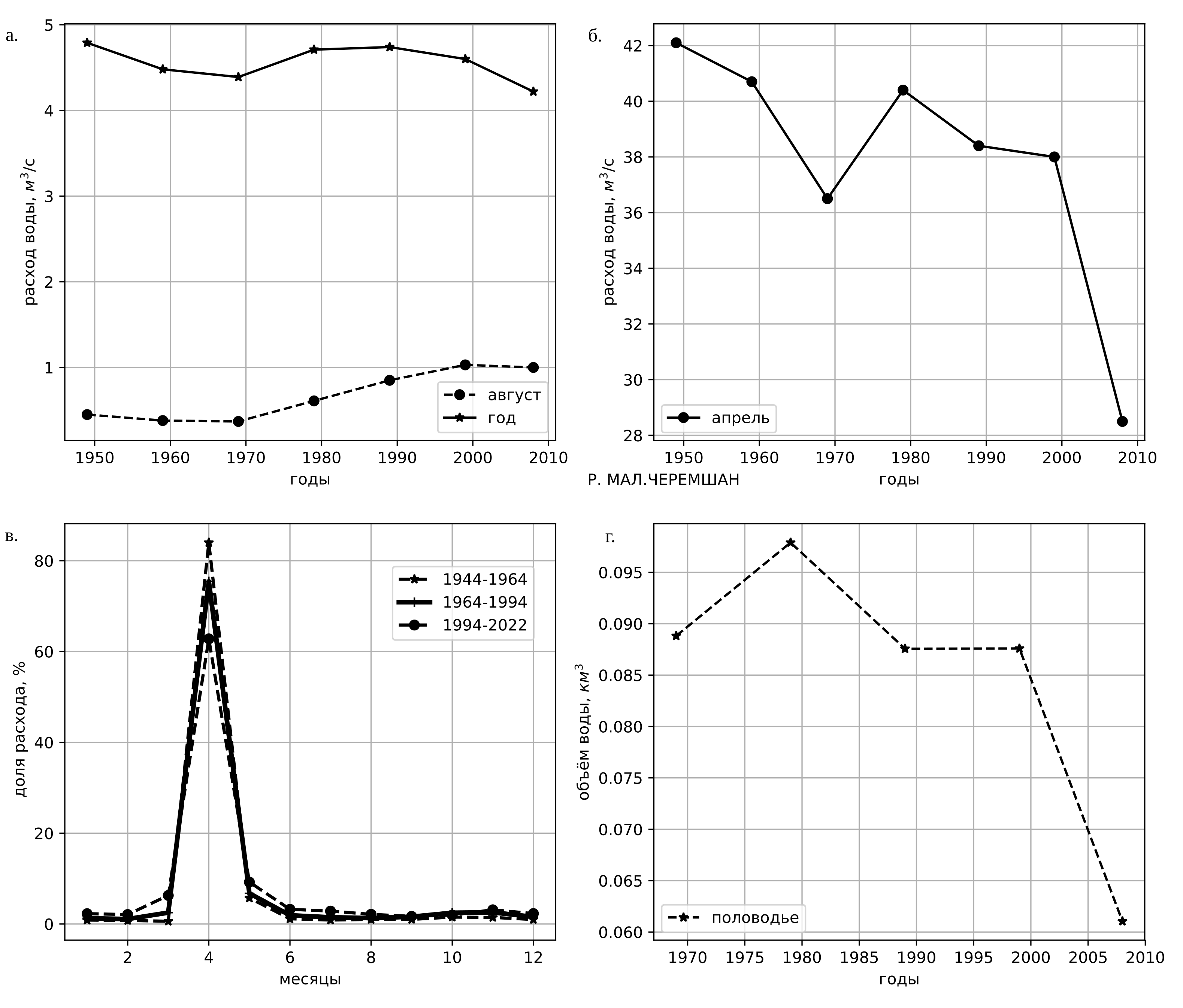 Графики приращения для р. Малый Черемшан: а - меженных и среднегодовых расходов воды; б - расходов периода половодья; в - долей расходов воды по месяцам; г - объёмов воды за период половодья