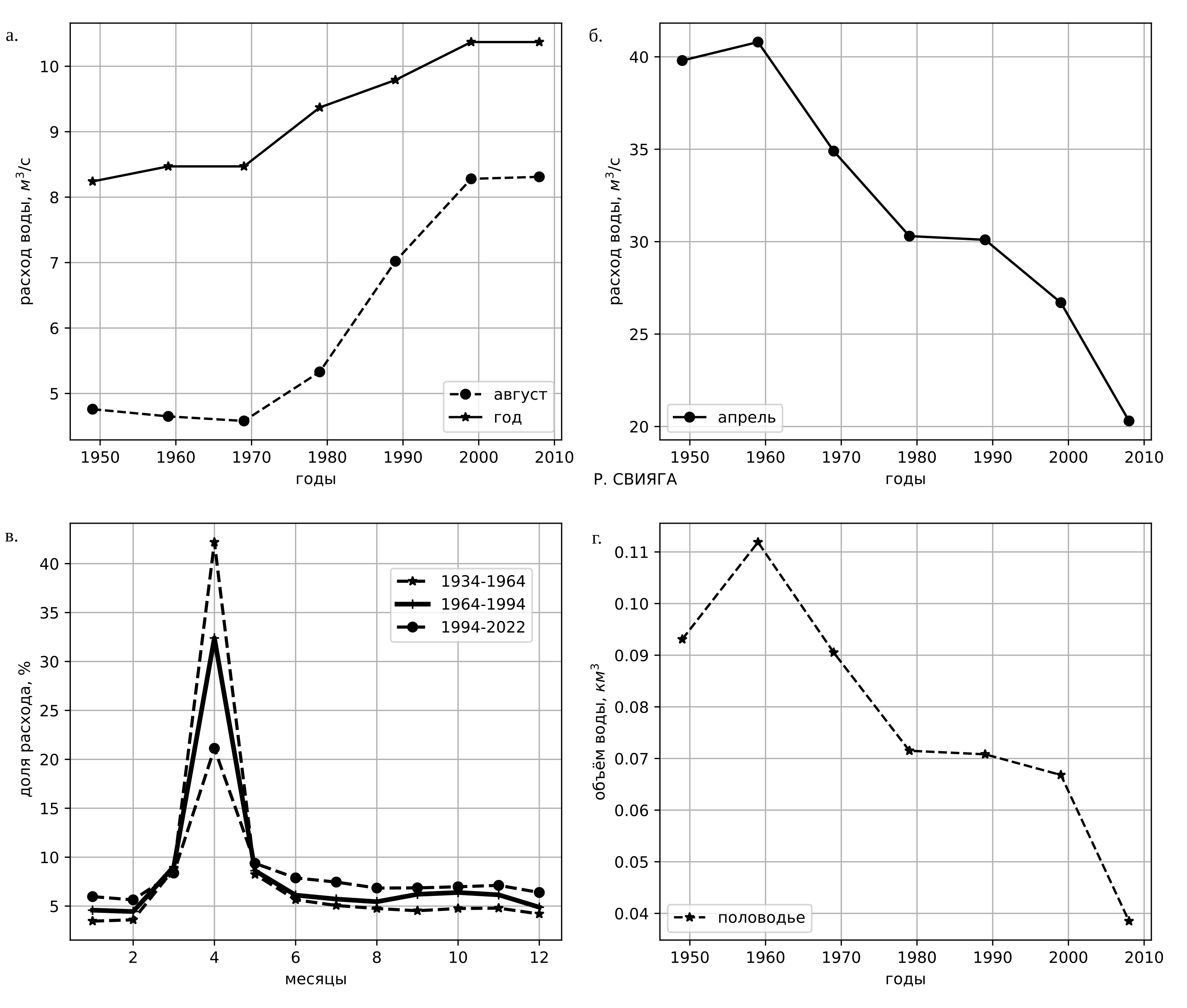 Графики приращения для р. Свияга: а - меженных и среднегодовых расходов воды; б - расходов периода половодья; в - долей расходов воды по месяцам; г - объёмов воды за период половодья