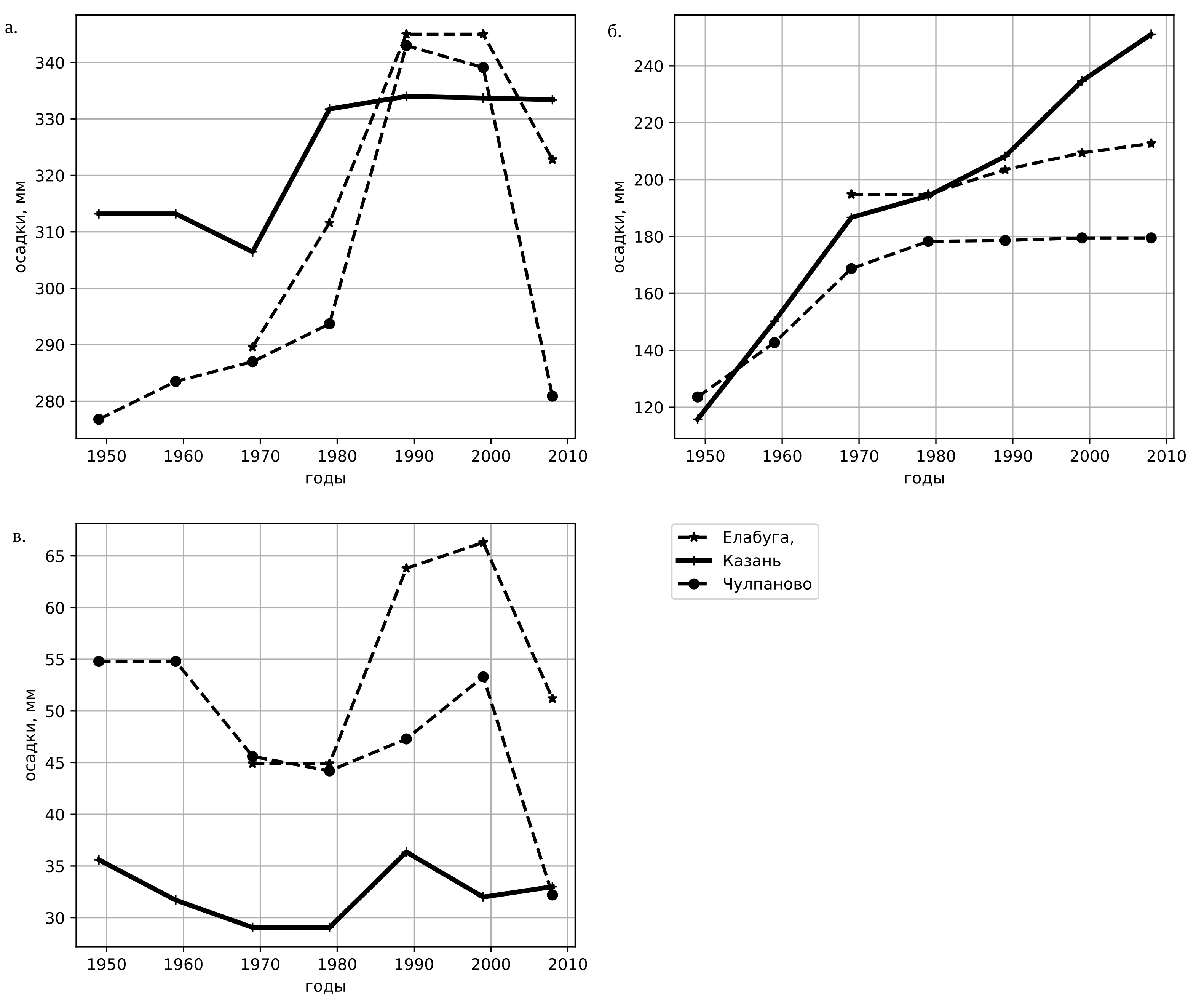Графики медиан выпадения осадков: а - летний период (май-октябрь); б - зимний период (ноябрь-апрель); в - межень (август)