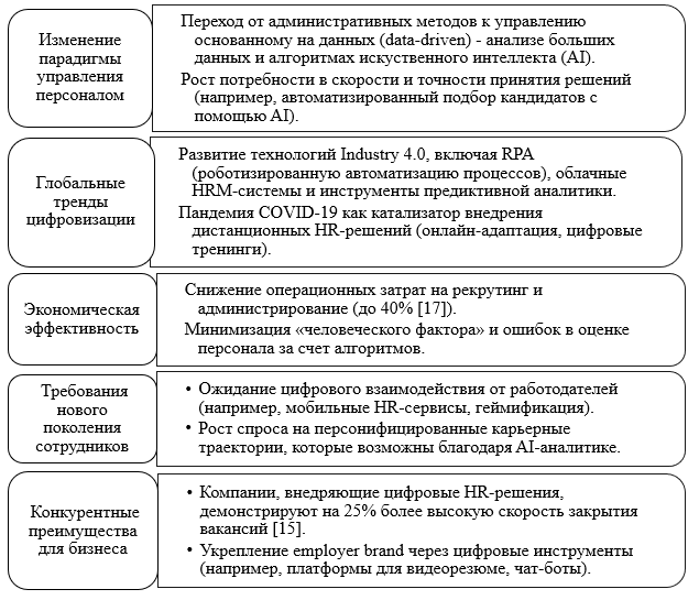 Факторы, обуславливающие использование цифровых технологий в HR-сфере 