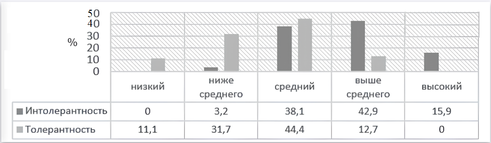 Распределение уровня интолерантности и толерантности к неопределенности