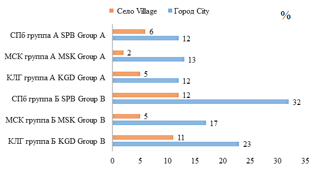 Распределение пациентов в группах по месту их рождения