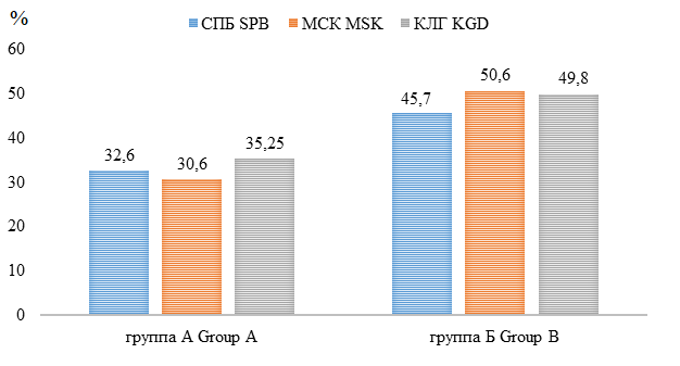 Показатель возраста верификации хронического простатита у исследуемых пациентов