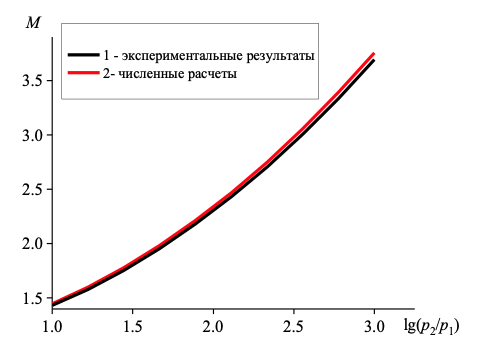 Сопоставление числа Маха фронта ударной волны в газовзвеси