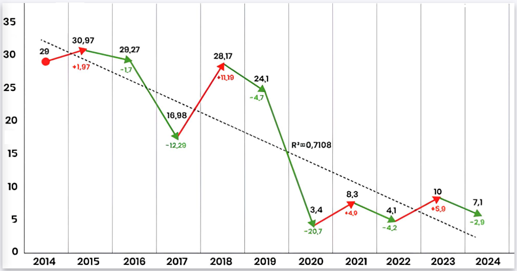 Динамика заболеваемости в Астраханской области на период с 2014 по 2024 год на 100 тыс. населения
