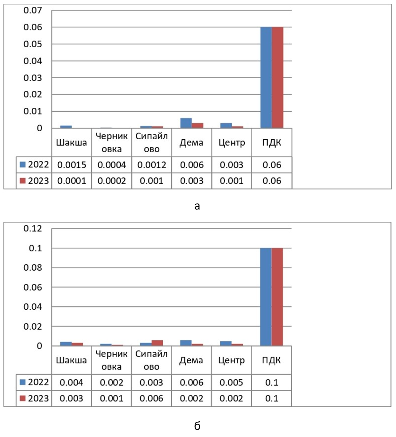 Содержание хлороформа при хлорировании (а) и нефтепродуктов (б) в воде