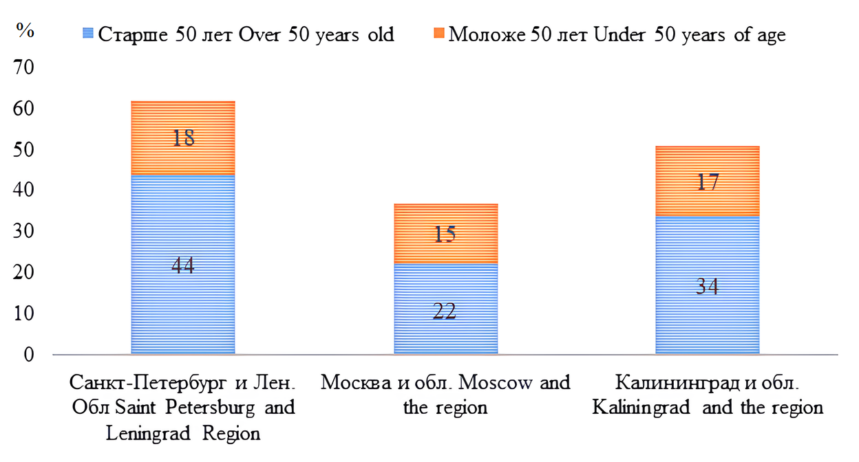 Группы пациентов по регионам проживания