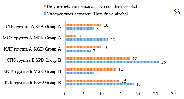 Распределение пациентов по группам, с учетом их пристрастия к алкоголю