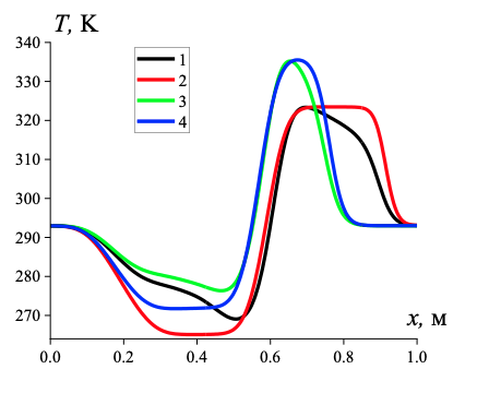 Распределение температуры газа и несущей среды для различных граничных условий в трубе