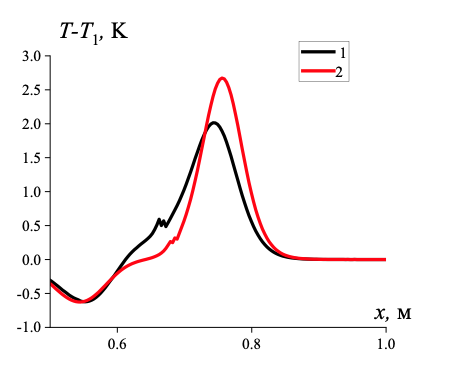 Распределение разности температур несущей среды и дисперсной фазы
