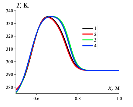 Распределение температуры несущей среды газовзвеси и дисперсной фазы для различных граничных условий в трубе