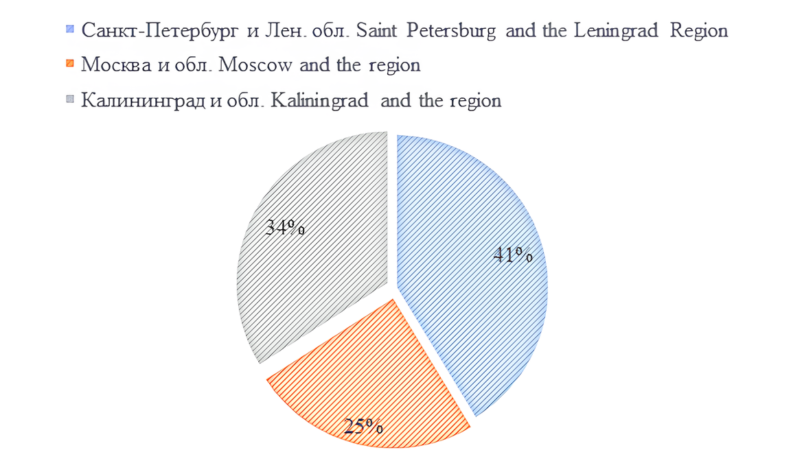 Процентное соотношение пациентов с РПЖ по регионам