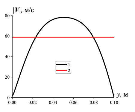 Поперечное распределение модуля скорости газа для граничных условий Дирихле – 1, граничных условий Неймана – 2