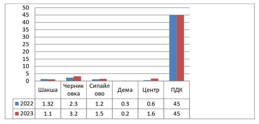 Содержание нитратов в воде