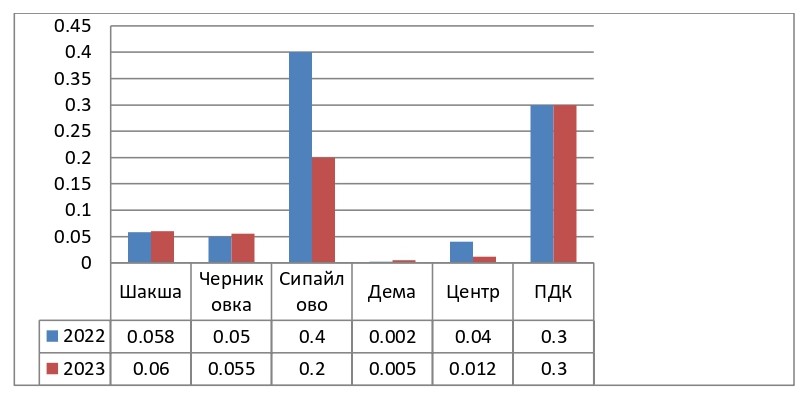 Содержание железа в воде
