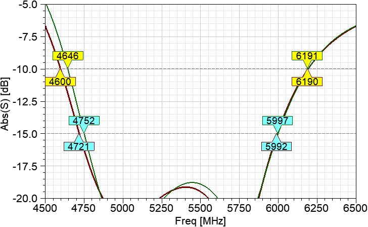 Зависимости модулей коэффициентов отражения на входе широкополосной антенны:красный – с плоским рефлектором; зеленый – с объемным резонатором