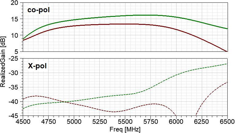 Зависимости коэффициентов усиления широкополосной антенны:красный – с плоским рефлектором; зеленый – с объемным резонатором