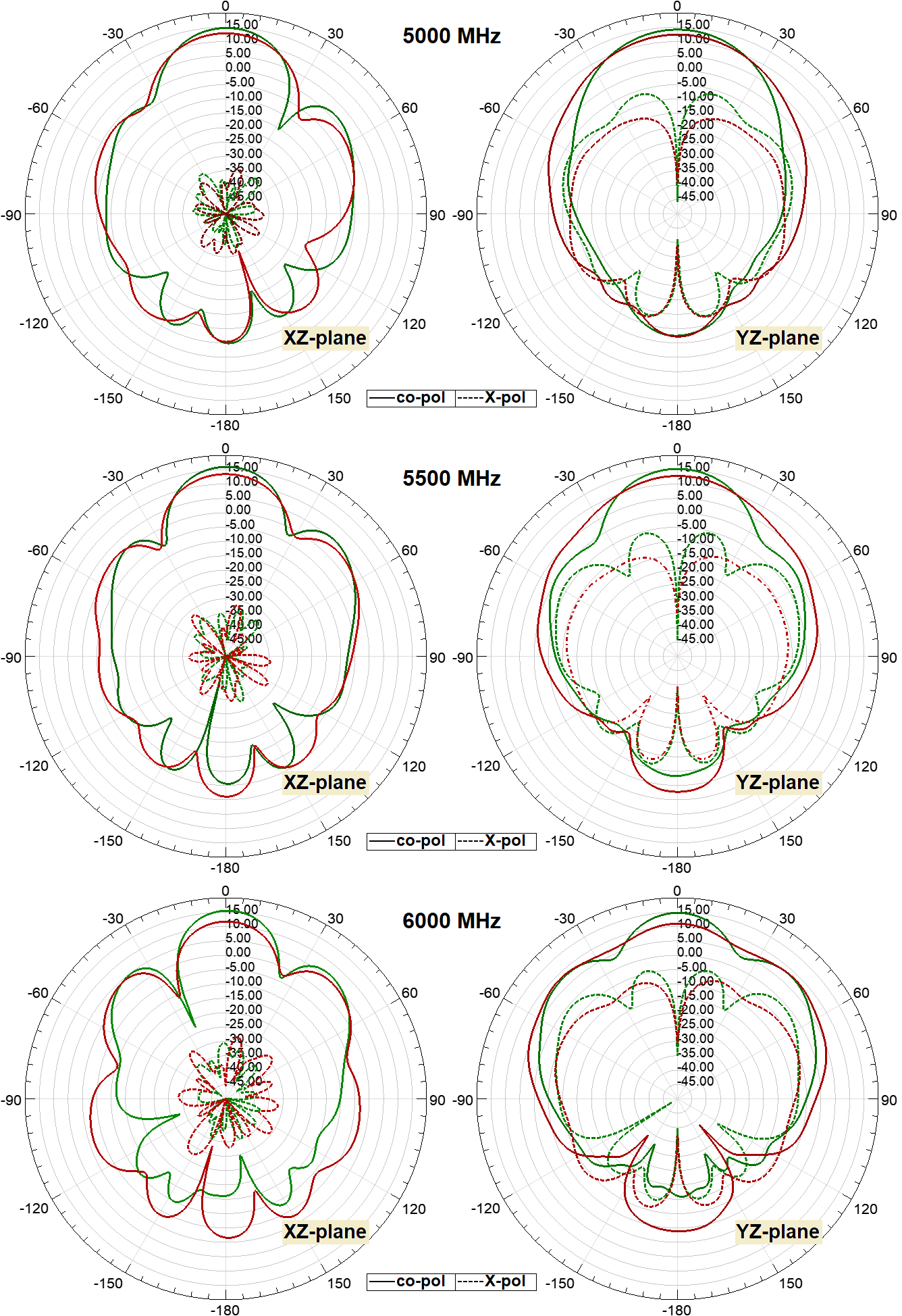Диаграммы усиления широкополосной антенны:красный – с плоским рефлектором; зеленый – с объемным резонатором