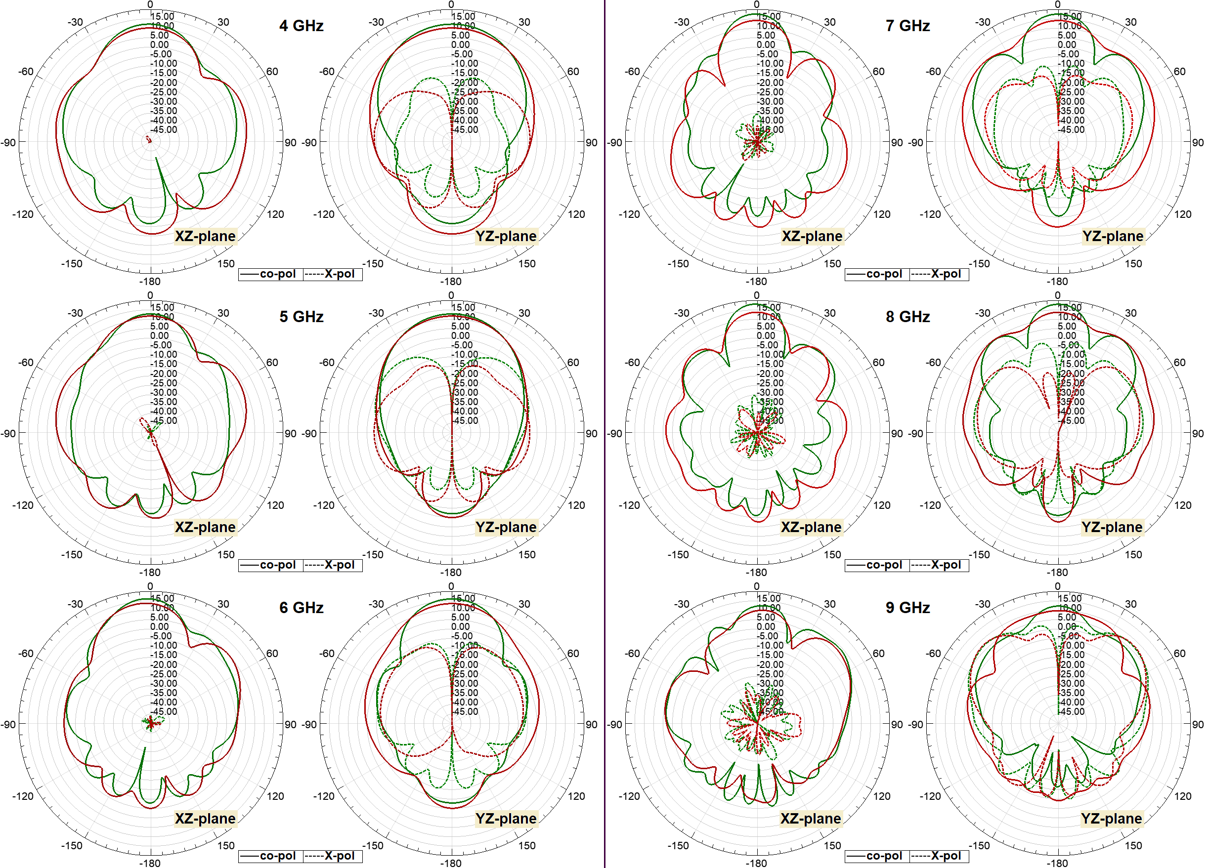 Диаграммы усиления СШП антенны:красный – с плоским рефлектором; зеленый – с объемным резонатором