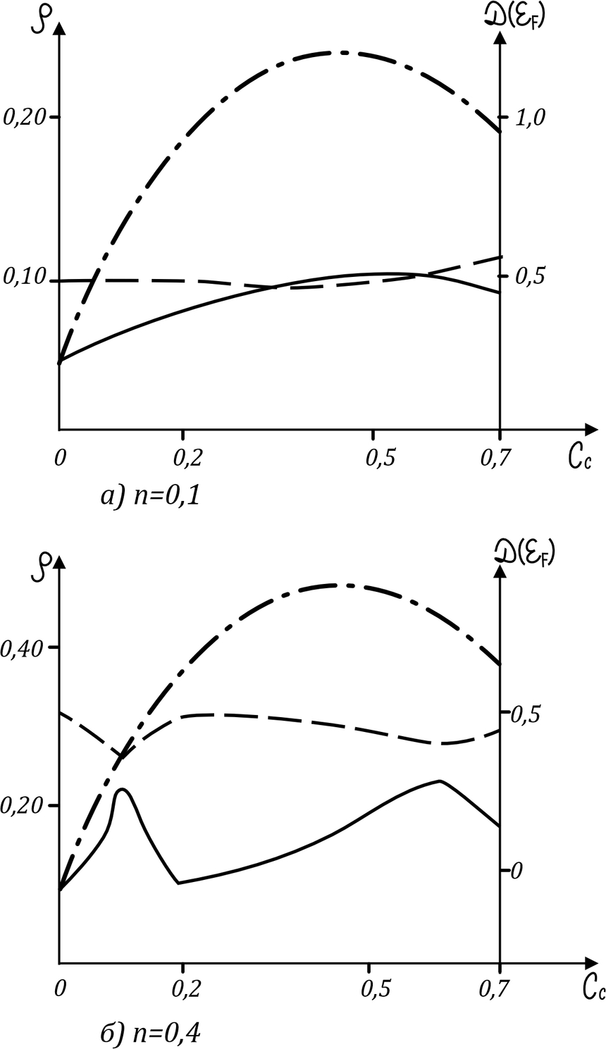 Тройной сплав: концентрационные зависимости плотности электронных состояний на уровне Ферми (штриховая линия) и остаточного электросопротивления (сплошная линия) вдоль квазибинарного разреза при максимальном порядке (тип AI, cA =0,3 = const)