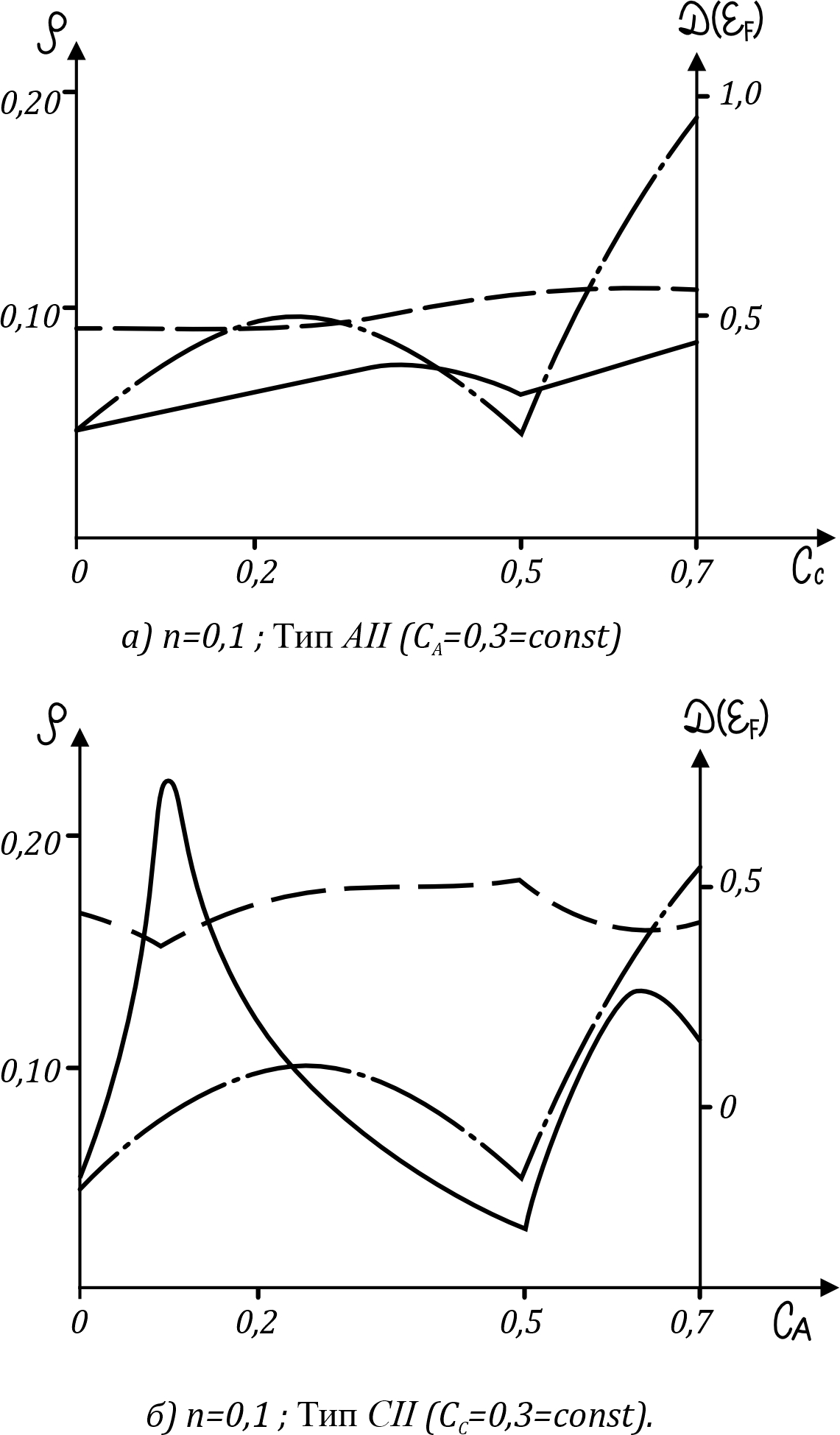 Тройной сплав: концентрационные зависимости плотности электронных состояний на уровне Ферми (штриховая линия) и остаточного электросопротивления (сплошная линия) вдоль квазибинарного разреза при максимальном порядке
