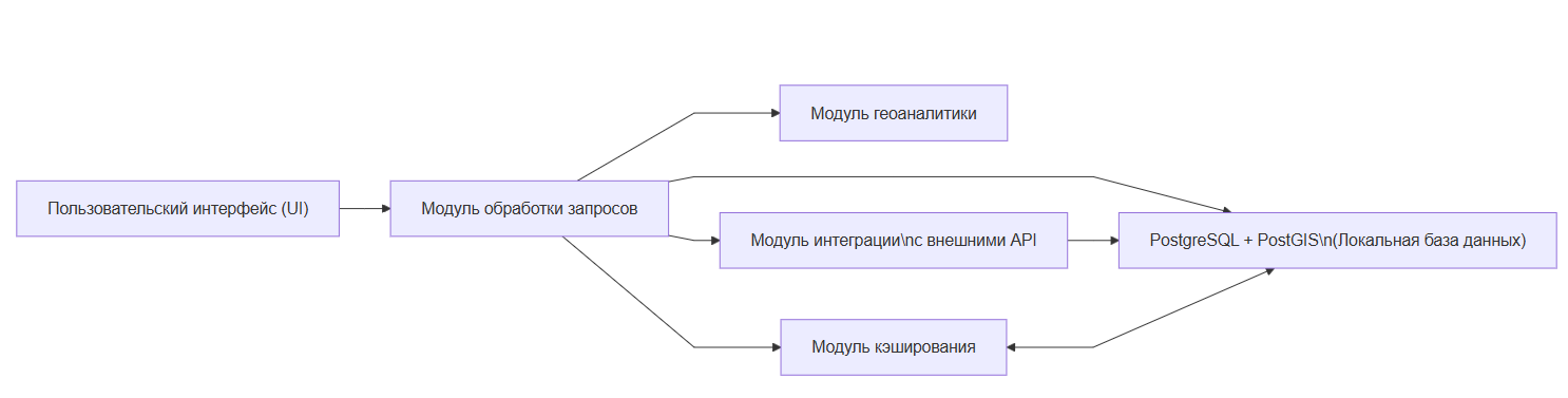 Схема модульного взаимодействия системы геокодирования