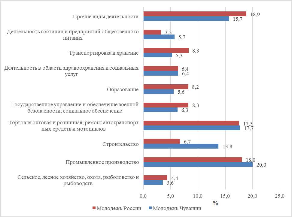 Структура занятого населения в возрасте от 14 до 34 лет по видам экономической деятельности в 2023 г.