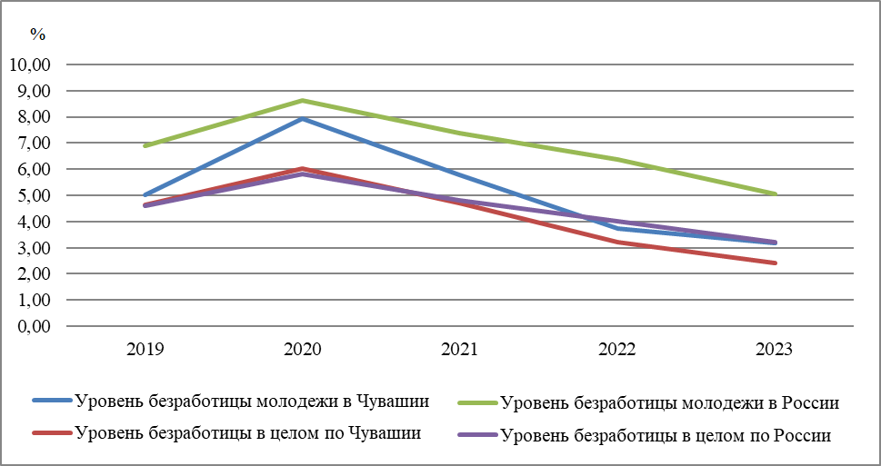 Уровень безработицы молодежи и всего населения в целом по Российской Федерации и Чувашской Республике в 2019-2023 гг.