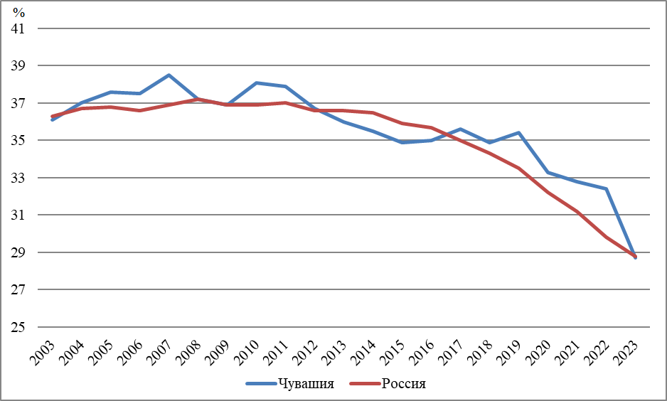 Динамика удельного веса молодежи в общей численности занятых в целом по Российской Федерации и Чувашской Республике с 2003 по 2023 гг.