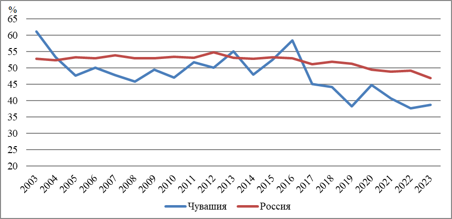 Удельный вес молодежи в общей численности безработных в целом по Российской Федерации и Чувашской Республике с 2003 по 2023 гг.