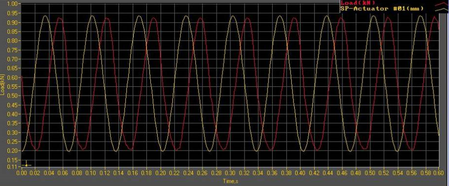 Изменение амплитуды прилагаемых усилий к образцу во времени при испытании при нагрузке: белая линия - Pмак=0,95 кН; красная линия - Pмин=0,11 кН 