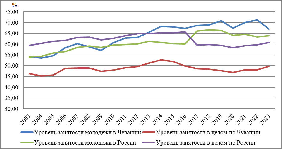 Уровень занятости молодежи и всего населения в целом по Российской Федерации и Чувашской Республике в 2003-2023 гг.