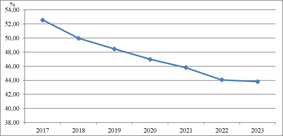 Удельный вес молодежи в общей численности выбывших по межрегиональной миграции в Чувашской Республике в 2017-2023 гг.