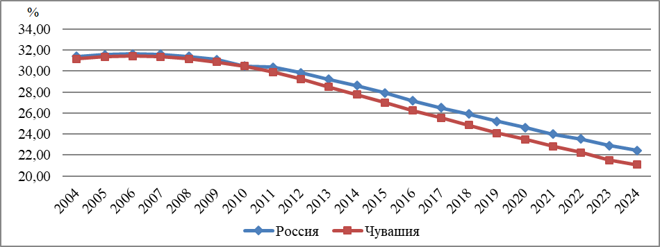 Динамика удельного веса молодежи в общей численности населения в целом по Российской Федерации и Чувашской Республике на 1 января 2004-2024 гг.