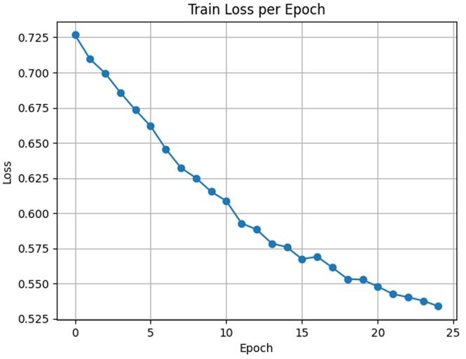 График потерь модели без ResNet34 и применения аугментаций