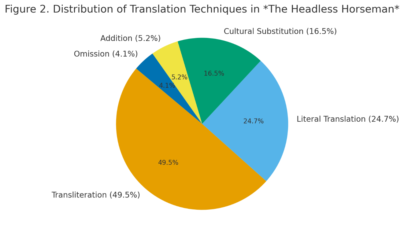 Distribution of Translation Techniques in The Headless Horseman